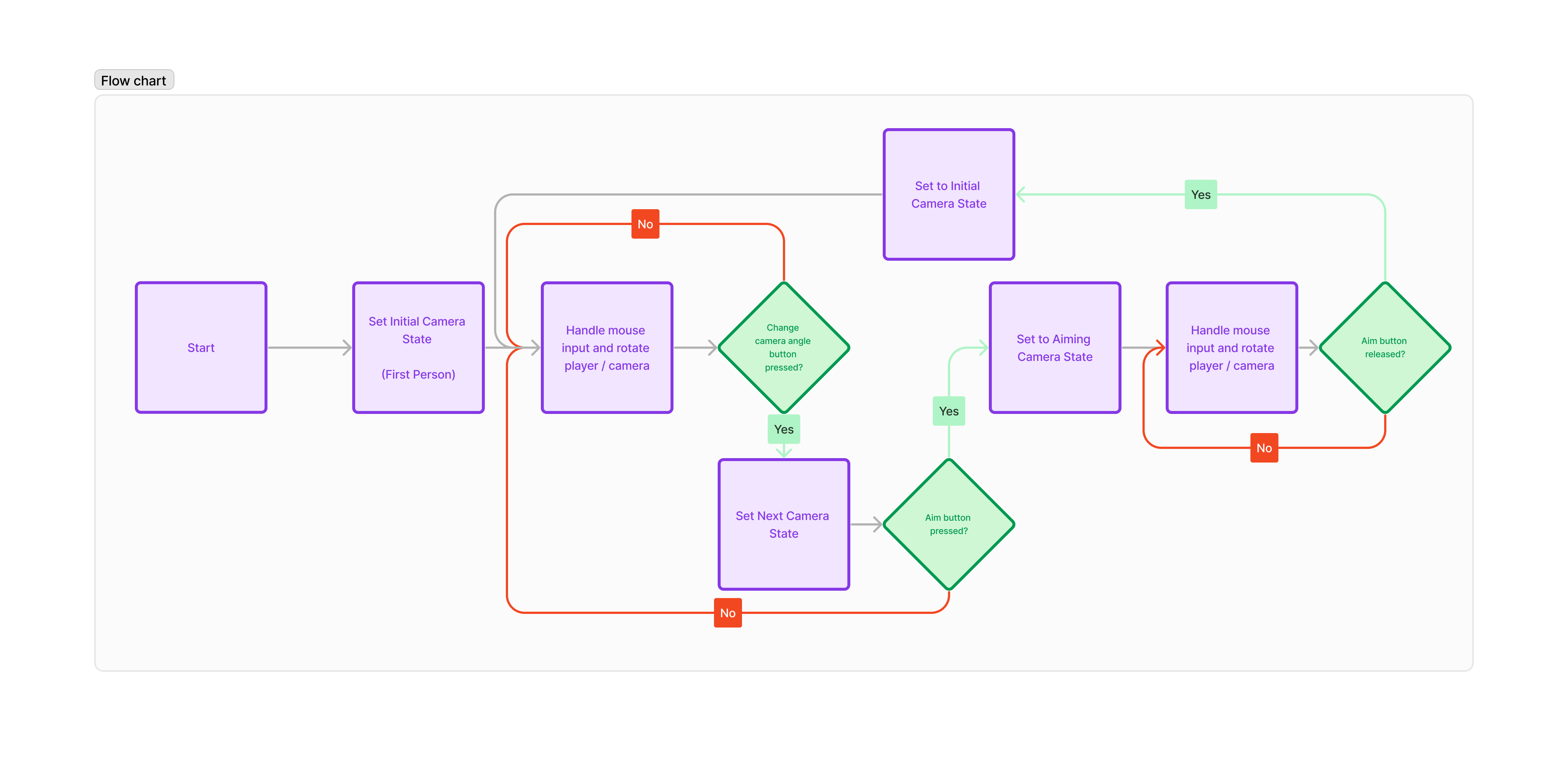 Camera State Machine Camera State Machine