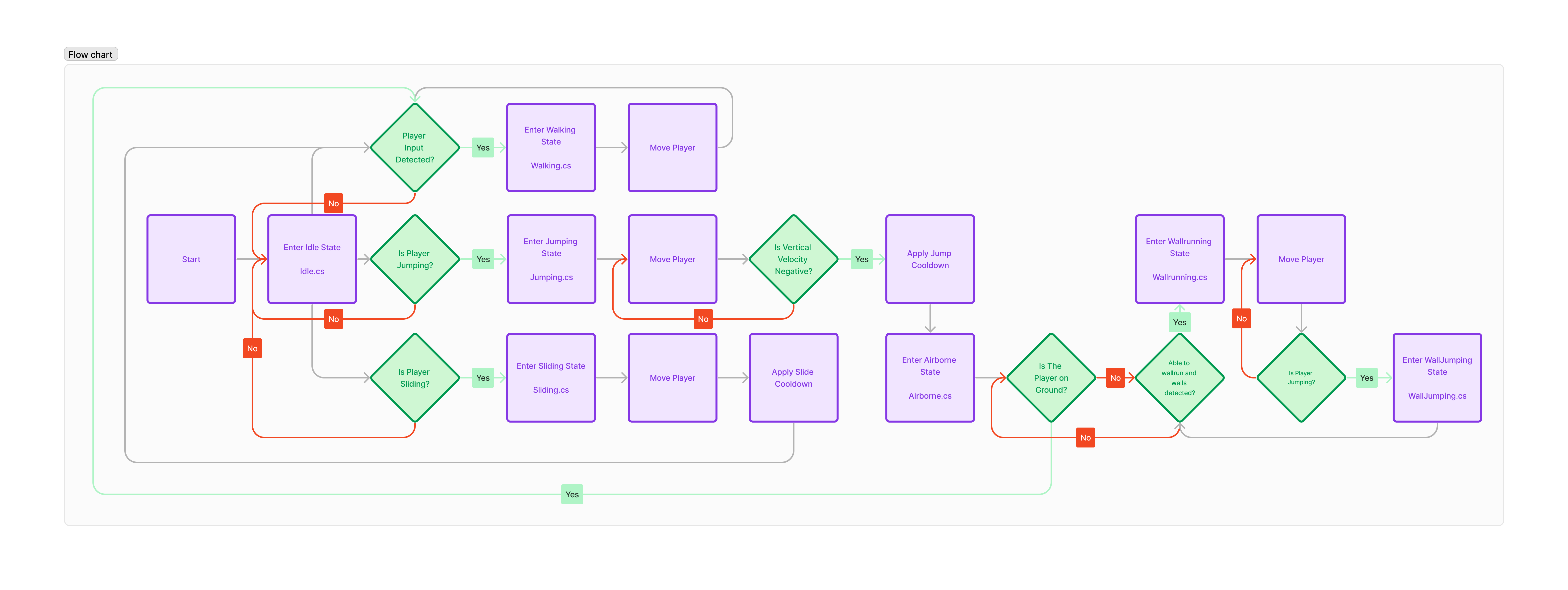 Player Movement State Machine Player Movement State Machine
